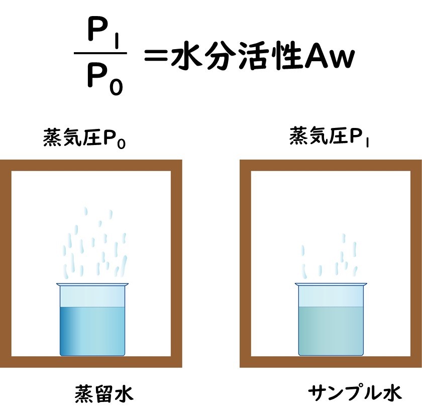水分活性測定法