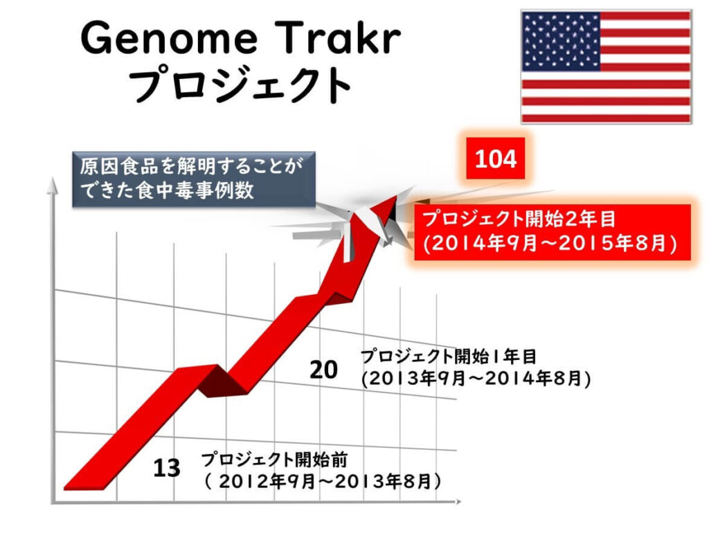 米国genom trakrプロジェクトの成果を示すグラフ
