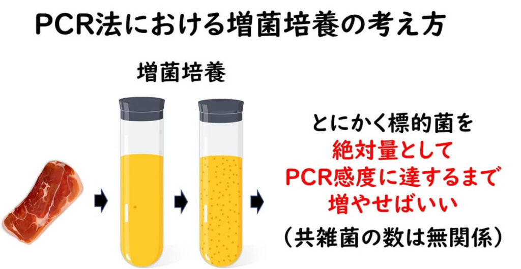 PCR法では標的菌の数を増菌培養で増やせばよい