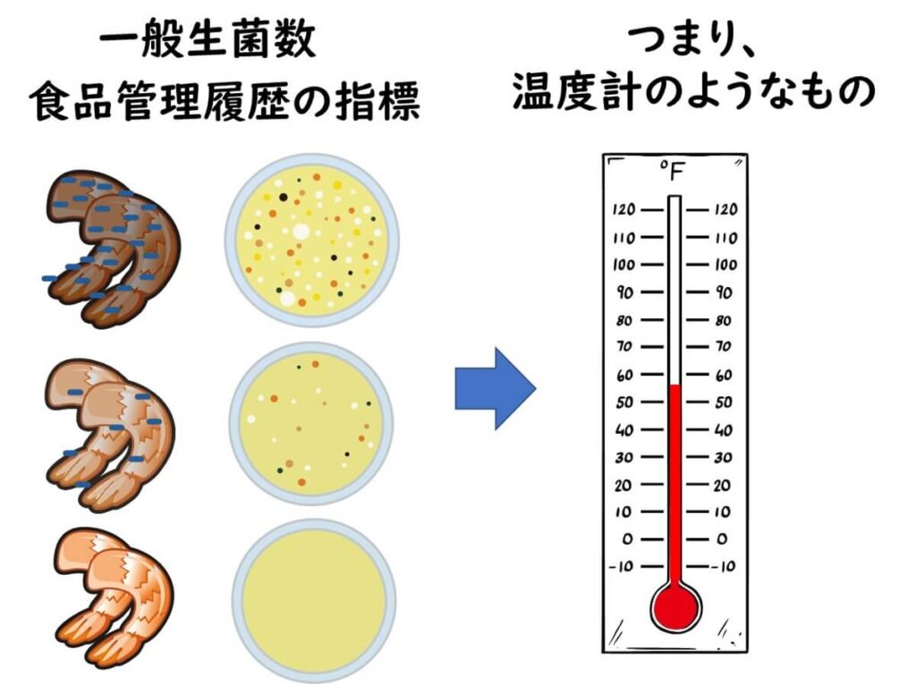 一般生菌数は温度計のようなものだということを示すイメージ