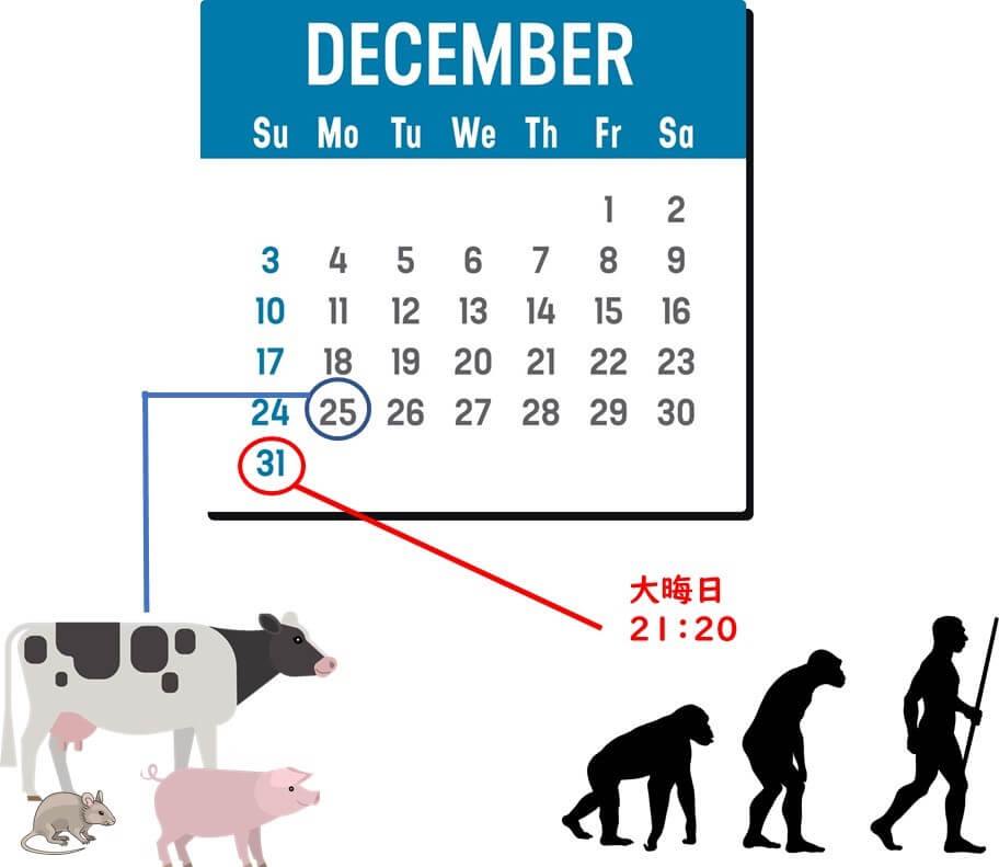 哺乳動物が誕生したのは12月25日。人間が誕生したのは大晦日。