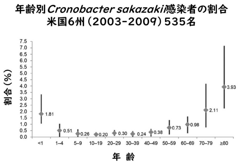 年齢別Cronobacter sakazakii感染者の割合