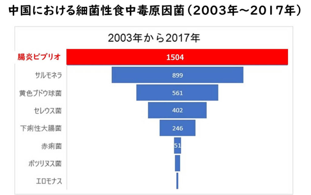中国における細菌性食中毒の原因菌別のグラフ