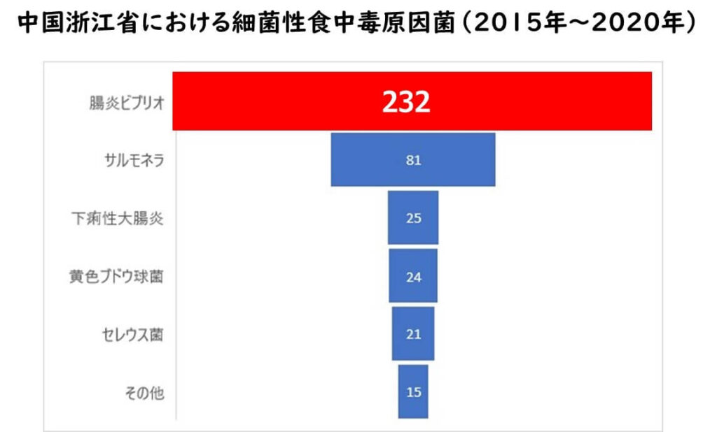 中国浙江省での細菌性食中毒の原因別グラフ。