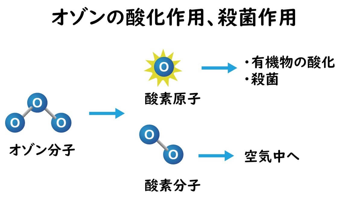 ozone-oxidation-disinfection-