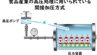 食品の高圧処理殺菌 | 食品微生物学（検査と制御方法）｜基礎と