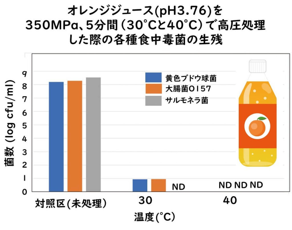 オレンジジュースを350メガパスカルで高圧処理した時の各種食中毒菌の生残。