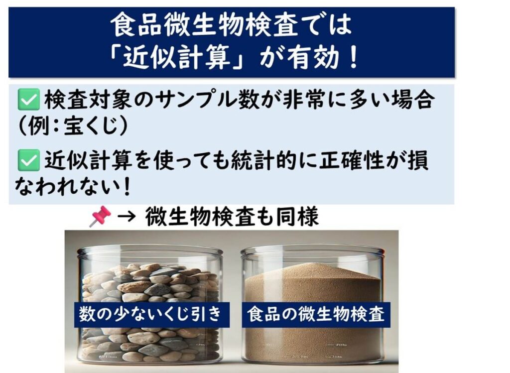食品微生物検査では近似計算が有効であることを説明する図。サンプル数が多い場合は近似計算でも統計的に正確性が損なわれないことを示し、いくつかの石と大量の砂の入った容器を対比しながら、宝くじの例と食品検査を比較している。