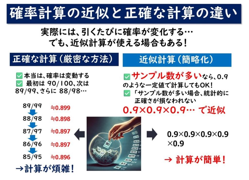 確率計算における近似計算と正確な計算の違いを比較した図。正確な計算では複雑な数値が並び、近似計算では0.9の累乗で簡略化されることを示し、計算の手間と精度のトレードオフを説明している。