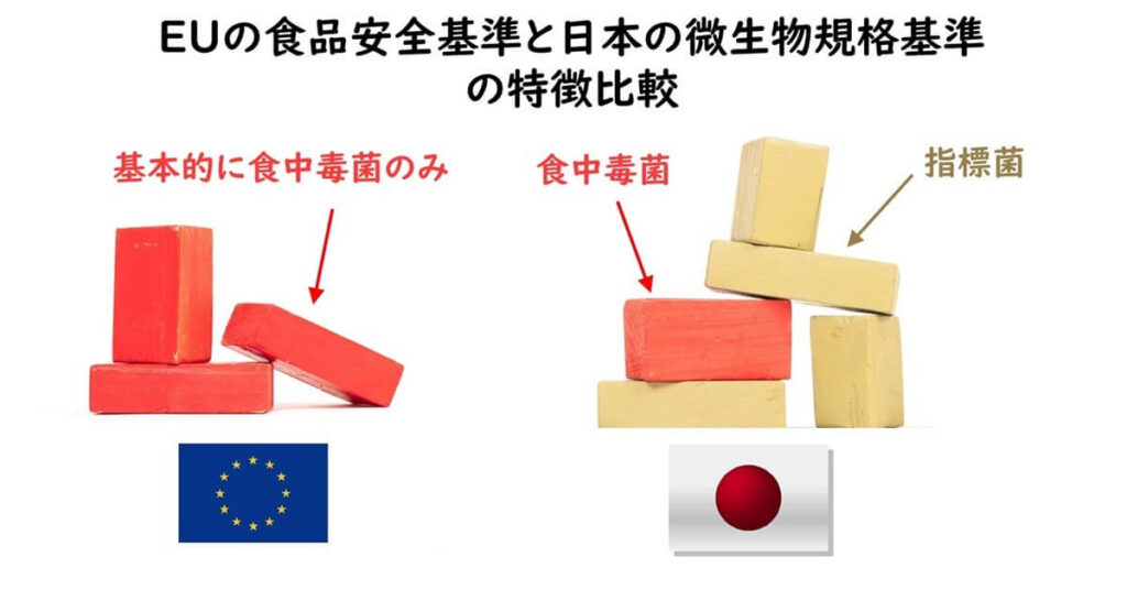 Euの食品安全基準と、日本の微生物規格基準の特徴の比較