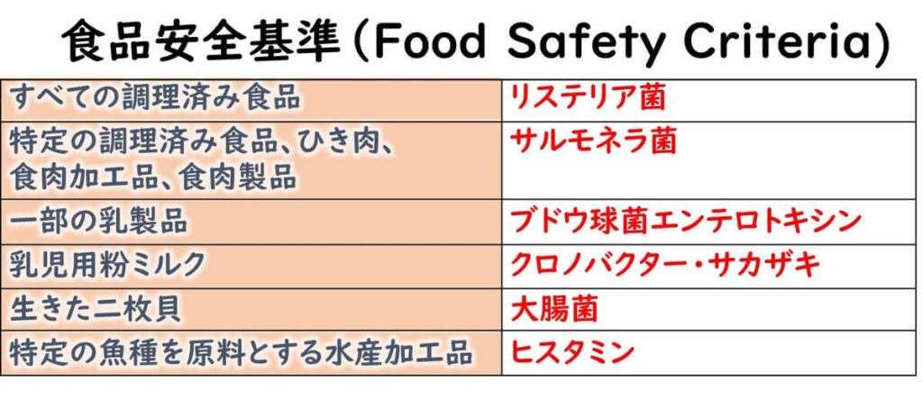 Euにおける食品安全基準で検査される食中毒菌