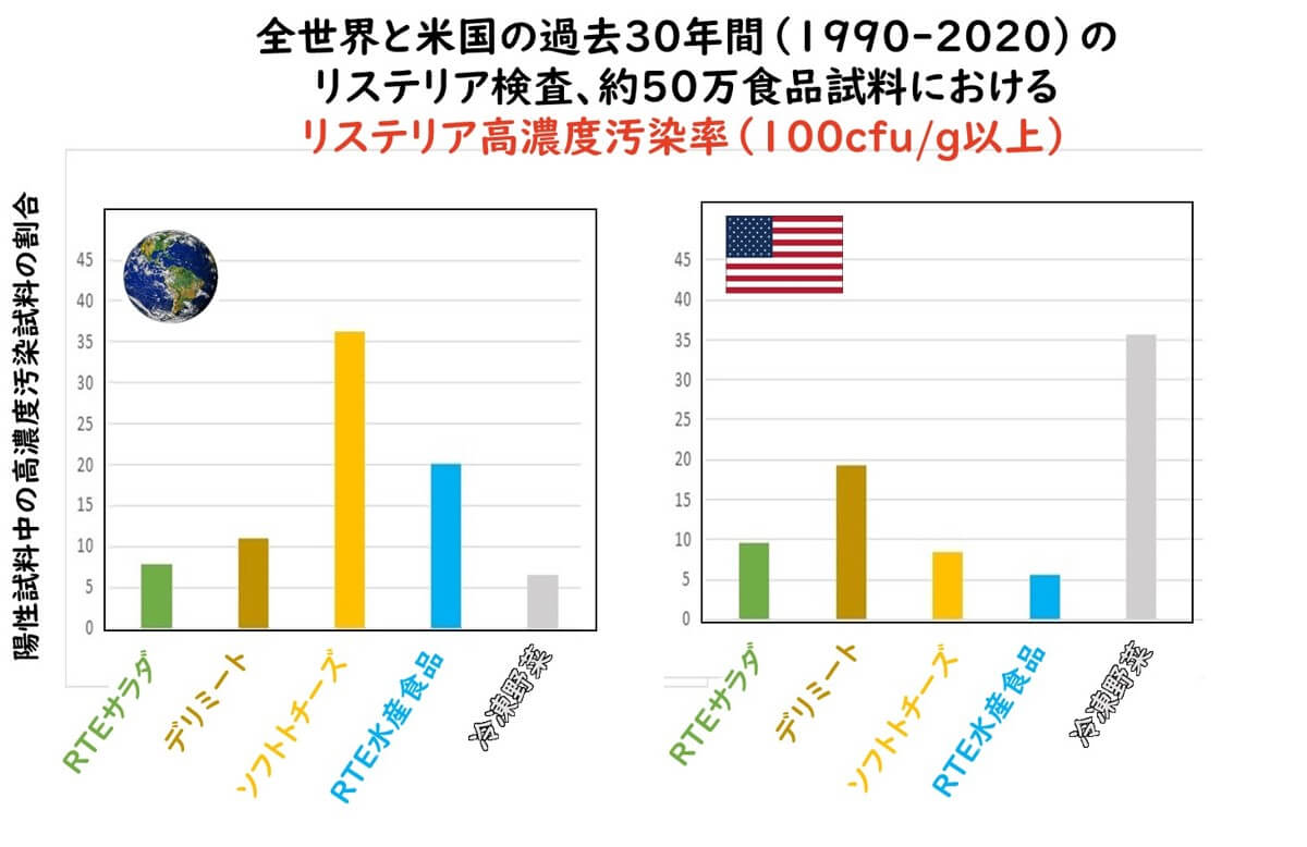 30年間の世界・米国におけるリステリア菌の食品汚染実態と食中毒リスク：その歴史と日本の未来予測 | 食品微生物学（検査と制御方法）｜基礎と最新 ...