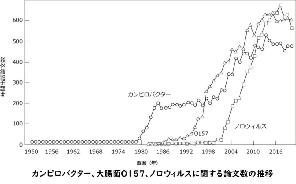 カンピロバクター大腸菌O1五七ノロウイルスに関する論文数の推移のグラフ。