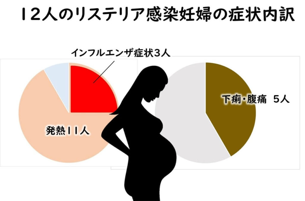 ディステリアに感染した妊婦の初期感染症状の内訳。