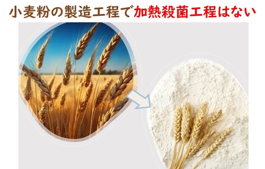 小麦粉の製造工程では加熱殺菌工程がないことを示すイラスト。
