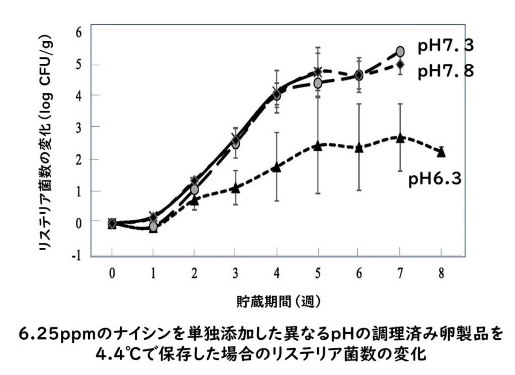 ナイシンの効果と食品中のphの関係を示すグラフ。