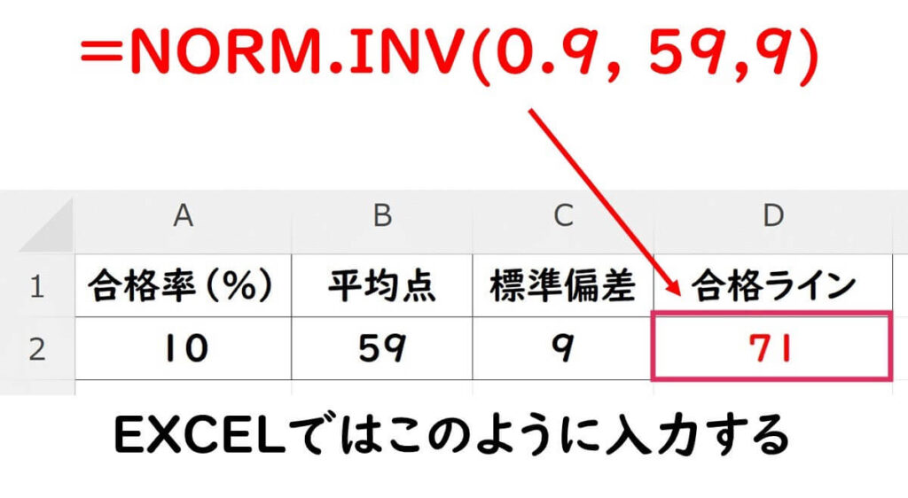 Excelで正規分布の累積分布関数（NORM.INV）を使用して合格ラインを計算する例。合格率10%、平均点59、標準偏差9を入力して得られた結果が71点であることを示す。