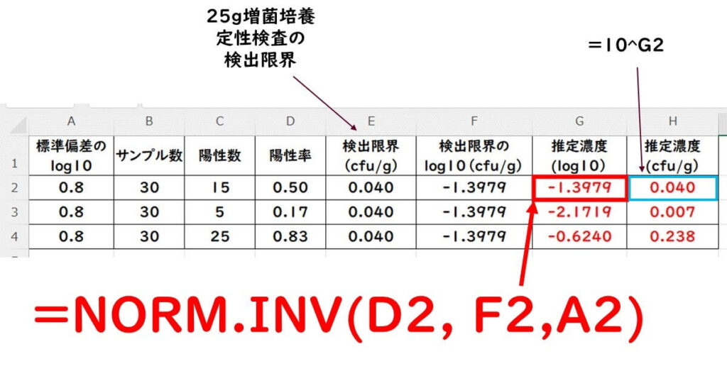 微生物濃度を推定するためのExcel表。標準偏差、陽性率、検出限界を基にした計算例と数式（NORM.INV関数）を示す。