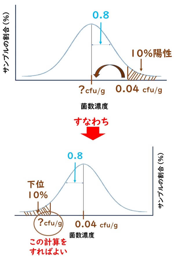 対数正規分布に基づく微生物濃度の推定グラフ。10%陽性率を基にした濃度推定と検出限界（0.04 cfu/g）を示す視覚的説明。