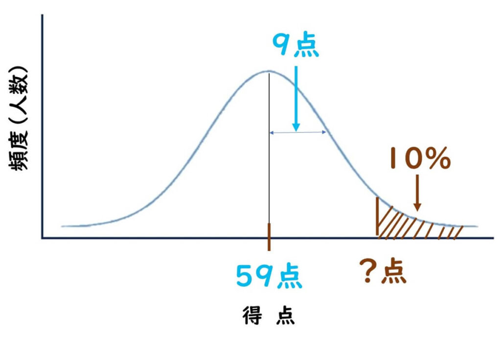 正規分布のグラフ。平均59点、標準偏差9点を基に、得点分布と上位10%に該当する得点を示すエリアを表示。