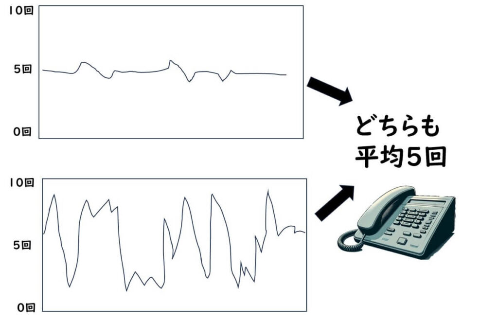 電話の鳴る平均回数が同じ5回の場合の2つの異なるデータ分布の比較図。上段は安定した鳴る回数、下段は不規則でばらつきが大きい場合を示している。