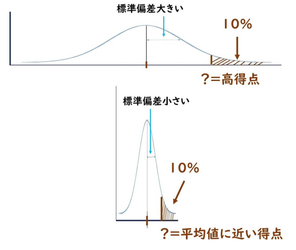 標準偏差が大きい場合と小さい場合の正規分布の比較グラフ。標準偏差が大きい場合は得点のばらつきが広がり、高得点の範囲が広がる。標準偏差が小さい場合は得点のばらつきが少なく、平均値に近い得点が多い。