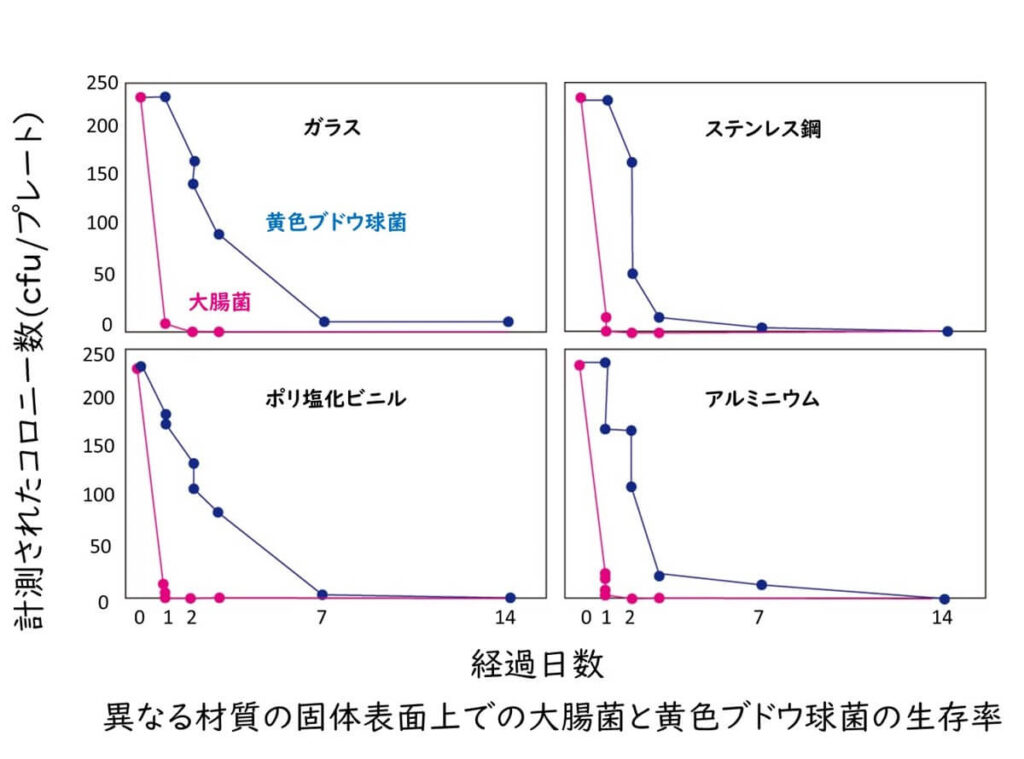 大腸菌と黄色ブドウ球菌の固体表面での生存グラフ.