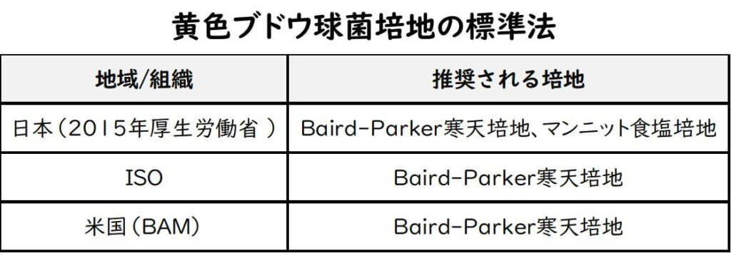 国際的な黄色ブドウ球菌培地の採用状況