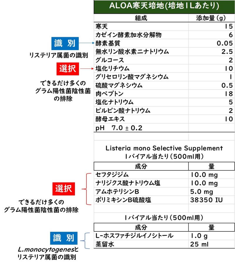 ALOA培地組成