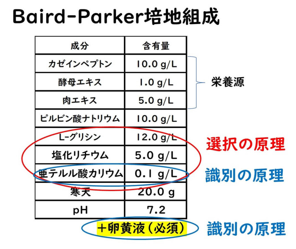 ベアードパーカー培地の組成