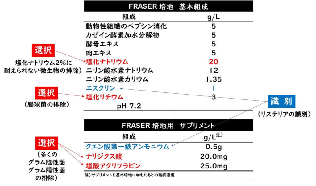 Fraser培地の培地組成