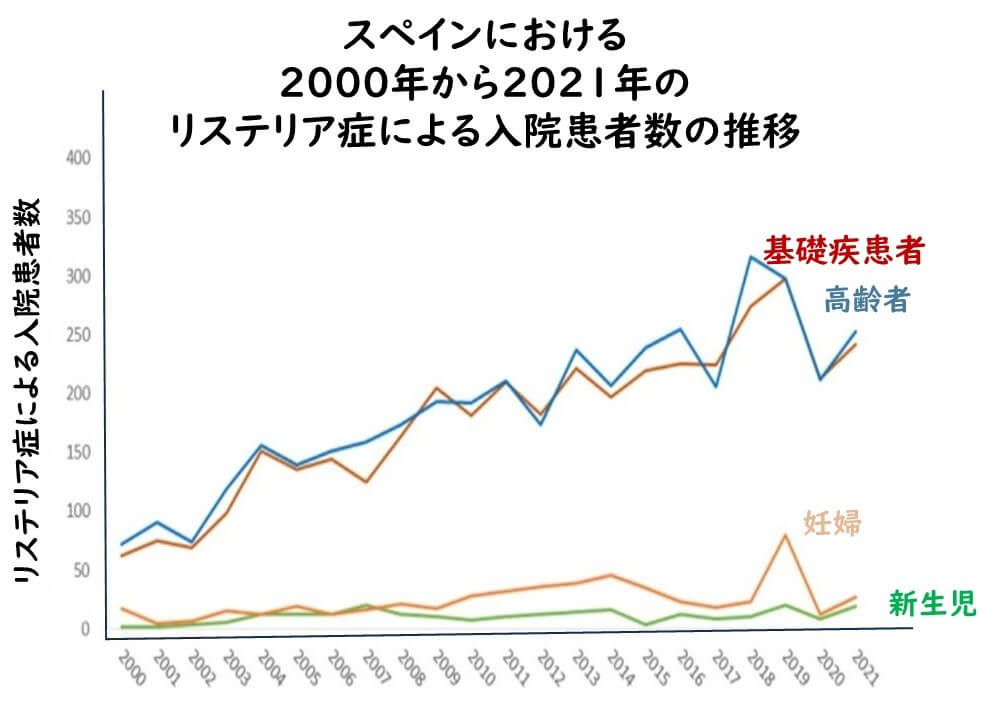 過去20年におけるスペインにおける高齢者リステリア症の増加