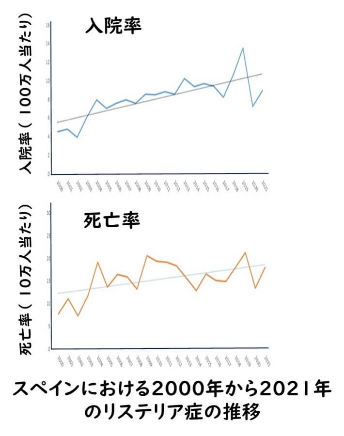 過去20年におけるスペインにおけるリステリア症の増加