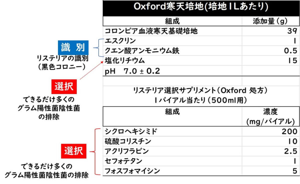 オックスフォード培地組成