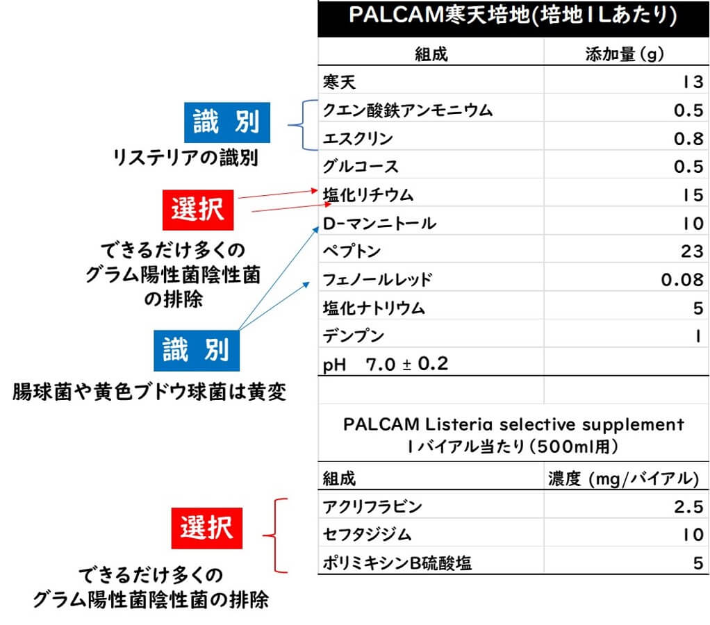 パルカム培地組成