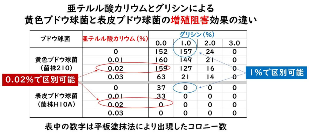 微生物阻害作用の表