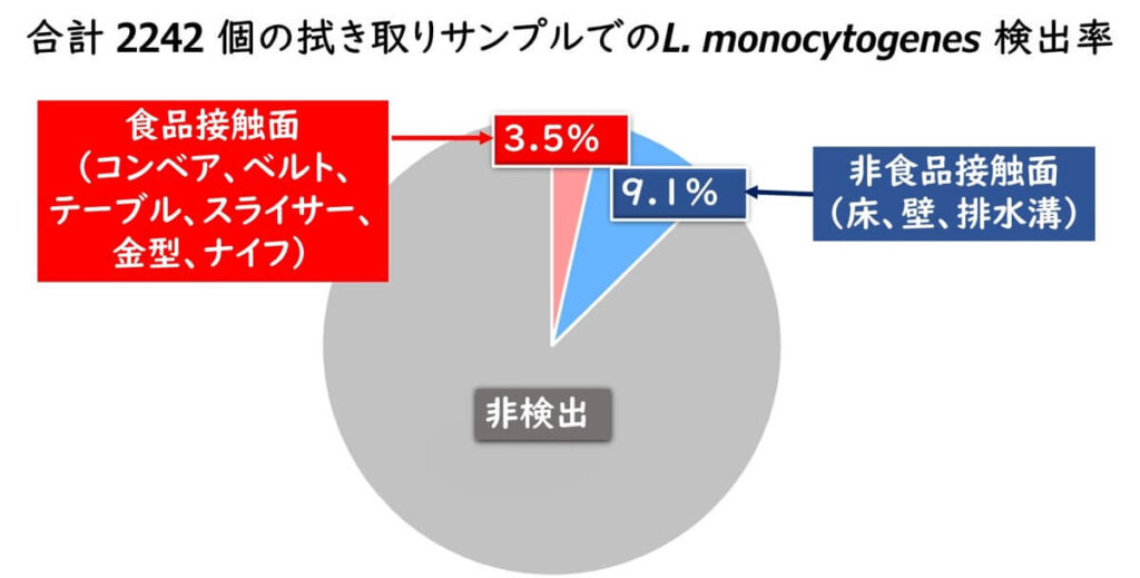 EU調査で採取された2242の拭き取りサンプルにおける Listeria monocytogenes 検出率を示す円グラフ。食品接触面から3.5%、非食品接触面から9.1%が陽性となり、工場環境全体で12.6%が汚染されていた。