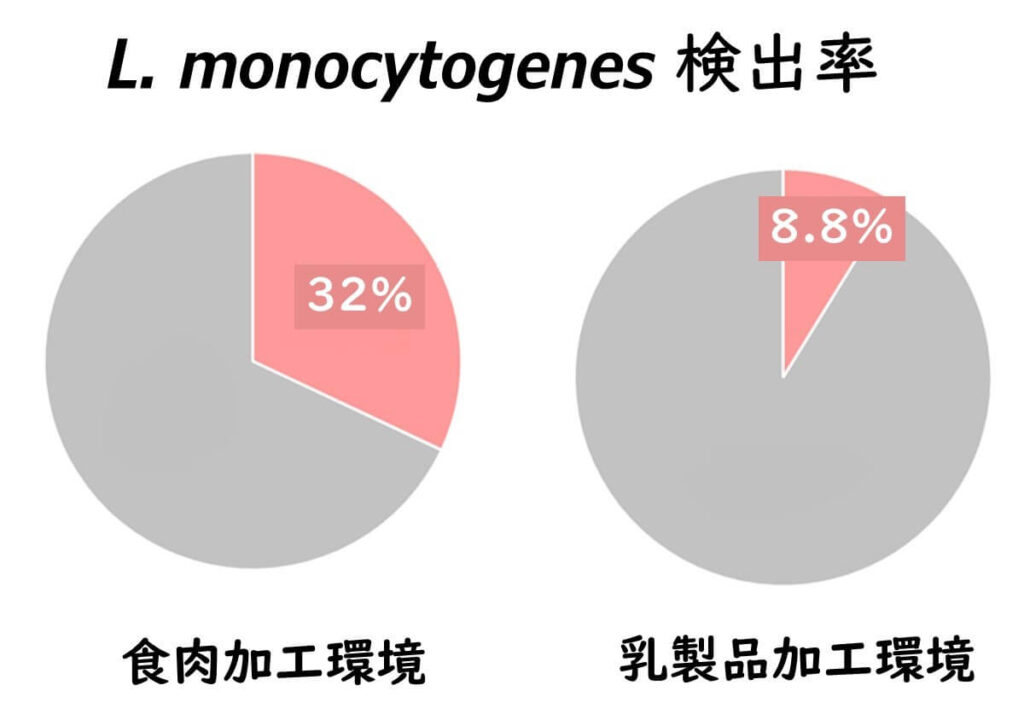 EU調査における Listeria monocytogenes 検出率の比較。食肉加工環境では32%、乳製品加工環境では8.8%が陽性となり、食肉工場の方が高いリスクを示した。