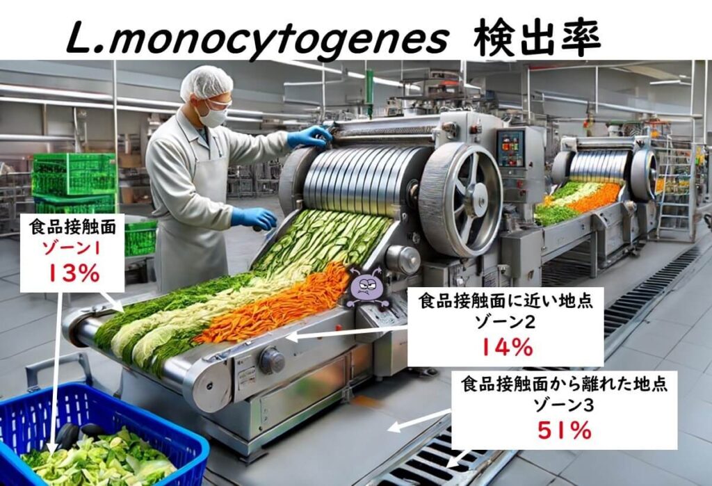 各ゾーン別のリステリアの検出
