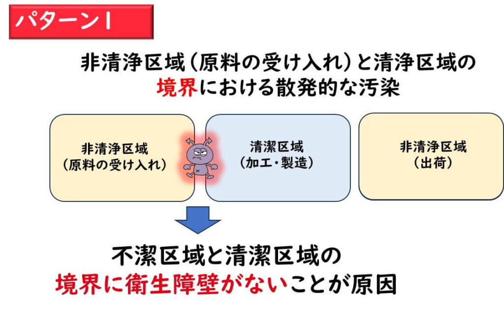 リステリア汚染パターン1:原料の受け入れなど非清浄区域と、加工・製造の清浄区域との境界で発生する散発的汚染。衛生障壁が設けられていないことが原因で、非清浄区域から清浄区域へリステリアが持ち込まれるリスクを示している。
