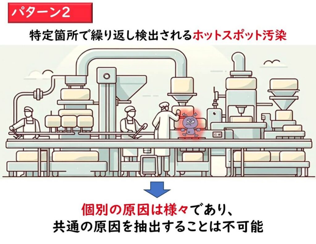 リステリア汚染パターン2:食品加工ラインの特定箇所で繰り返し検出されるホットスポット汚染。原因は施設ごとに異なり、共通の要因を抽出することは難しいことを示す図。