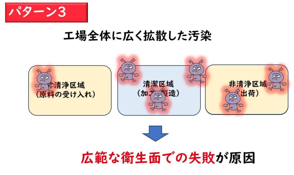 リステリア汚染パターン3:原料受け入れ区画から加工・製造区画、出荷区画まで工場全体に広く拡散した汚染。広範な衛生管理の失敗が原因で、工場全体が汚染リスクにさらされる状況を示す図。