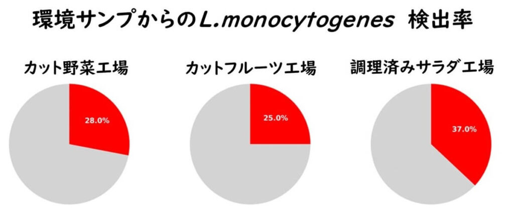 リステリア検出の割合円グラフ