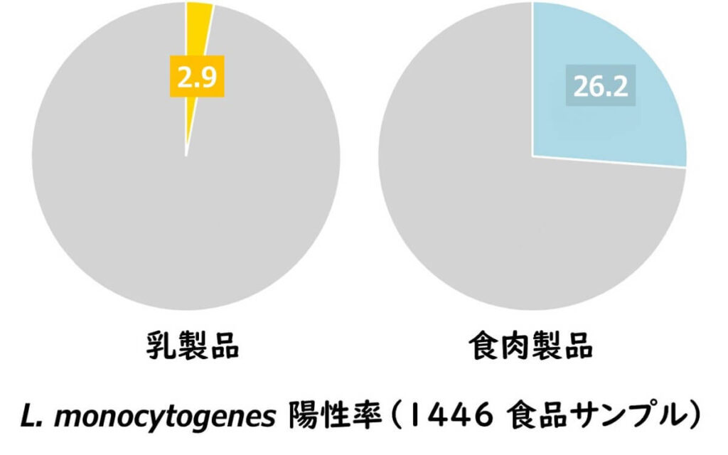 EU調査で採取された1446食品サンプルの Listeria monocytogenes 陽性率。乳製品は2.9%にとどまったのに対し、食肉製品では26.2%が陽性となり、食肉のリスクが際立った