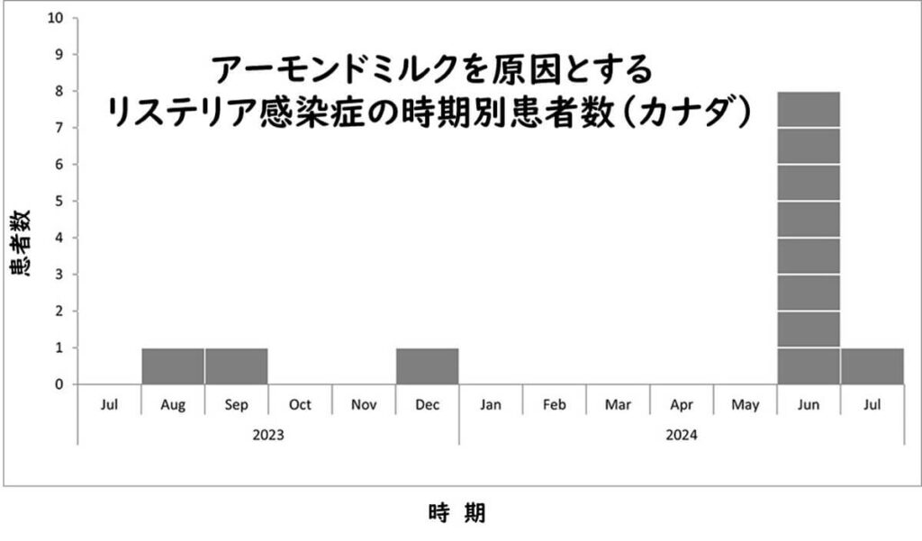 アーモンドミルクの患者数時期別推移