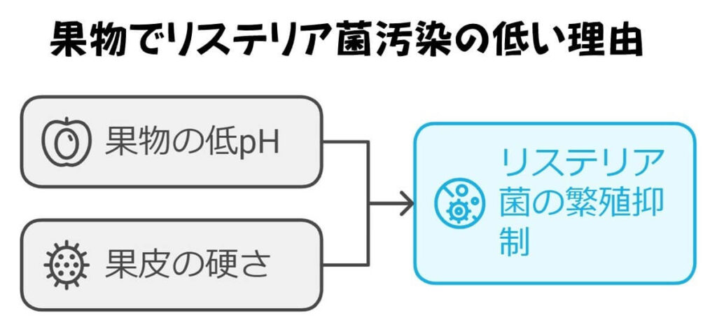 果物でリステリア菌汚染が低い理由を示した図。果物の低pHと果皮の硬さが、リステリア菌の増殖を抑制する要因としてまとめられている。
