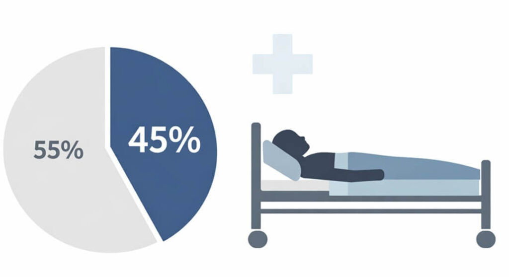 CDCが報告した生牡蠣由来サルモネラ食中毒で、患者の約45％が入院したことを示す図
