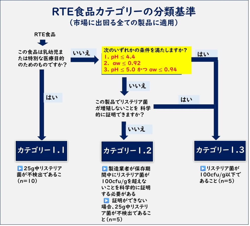 RTE食品（Ready-to-Eat食品）のカテゴリー分類基準を示したチャート。EU規則 (EC) No 2073/2005 に基づき、食品を特定の条件に従ってカテゴリー1.1、1.2、1.3に分類するフローチャートです。食品のpH、水分活性（aw）、リステリア菌のリスク証明に基づき適切なカテゴリーが選定される様子を視覚的に説明しています。