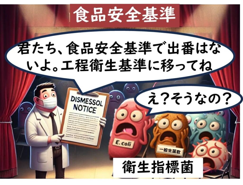 食品安全基準の舞台から衛生指標菌が退場を命じられ、工程衛生基準に移るよう伝えられている風刺イラスト。制度変更によって指標菌が食品安全基準の対象から外されたことをユーモラスに表現。