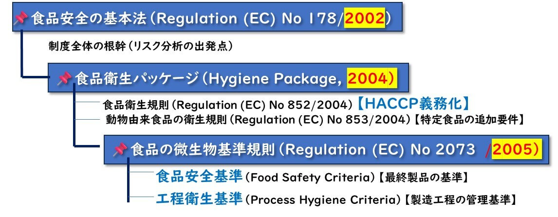 EUの食品微生物基準を理解する：食品安全基本法から微生物基準規則まで